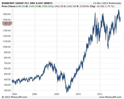 burberry shares buy or sell|burberry share forecast.